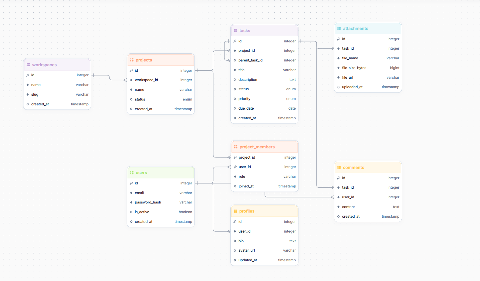 Project managemnt app (DevSpace) ERD Designed by StackRender